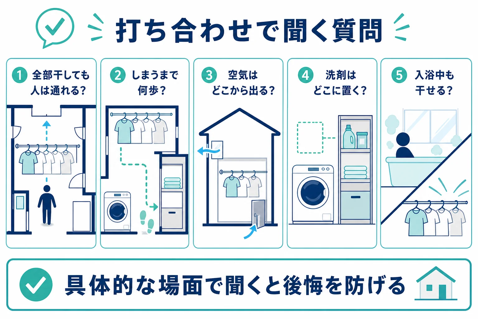 ランドリールームの打ち合わせで使う、5つの分類ごとの質問をまとめたチェックリストの図解