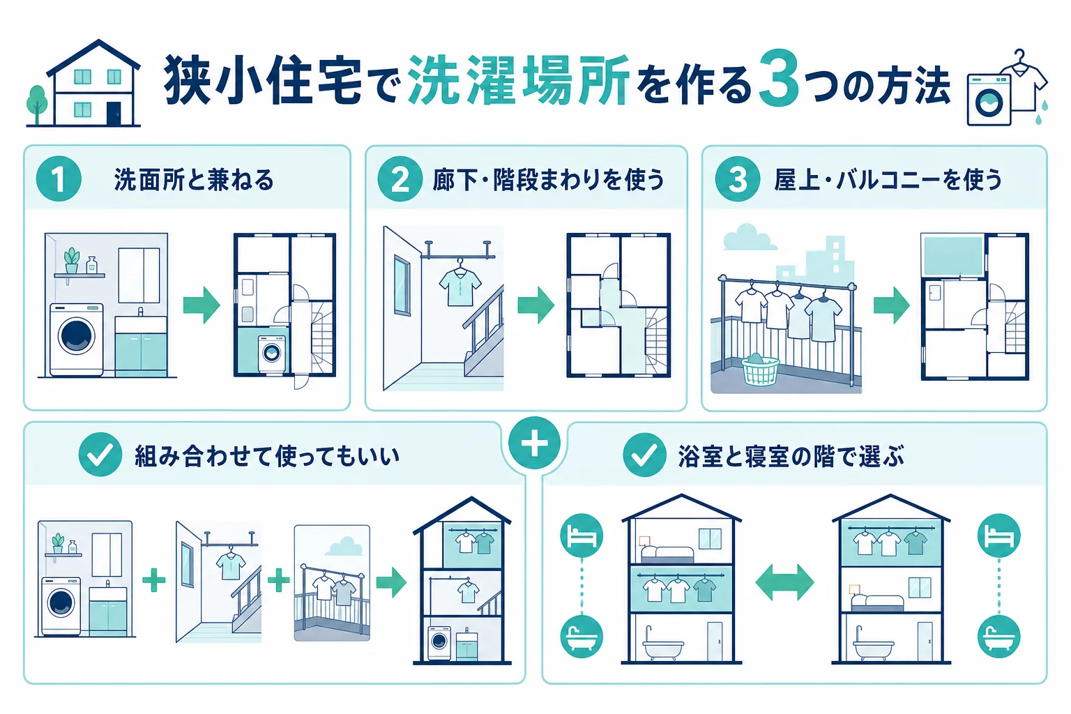 狭小住宅で洗濯場所を作る3つの方法として、洗面所と兼ねる・廊下や階段まわりを使う・屋上やバルコニーを使うを並べ、それぞれの条件を示した図解