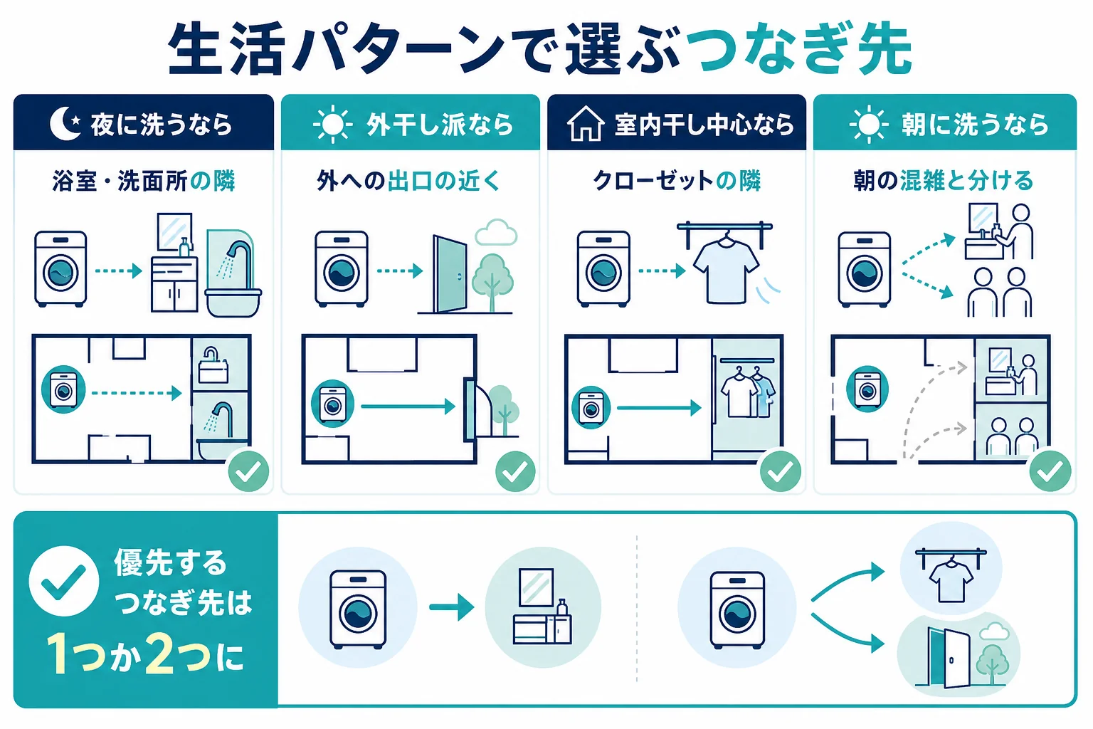 朝洗う・夜洗う・外干しするの生活パターンごとに、浴室・外・クローゼットのどのつなぎ先を優先するかを示した図解