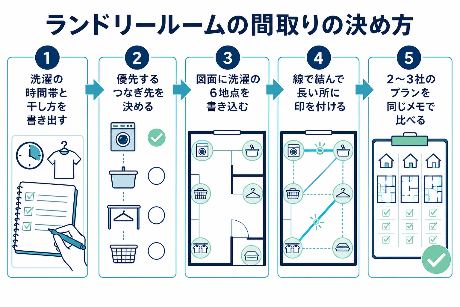 ランドリールームの間取りを決める時に、つなぎ先・図面チェック・住宅会社への伝え方の順で進める流れを示した図解
