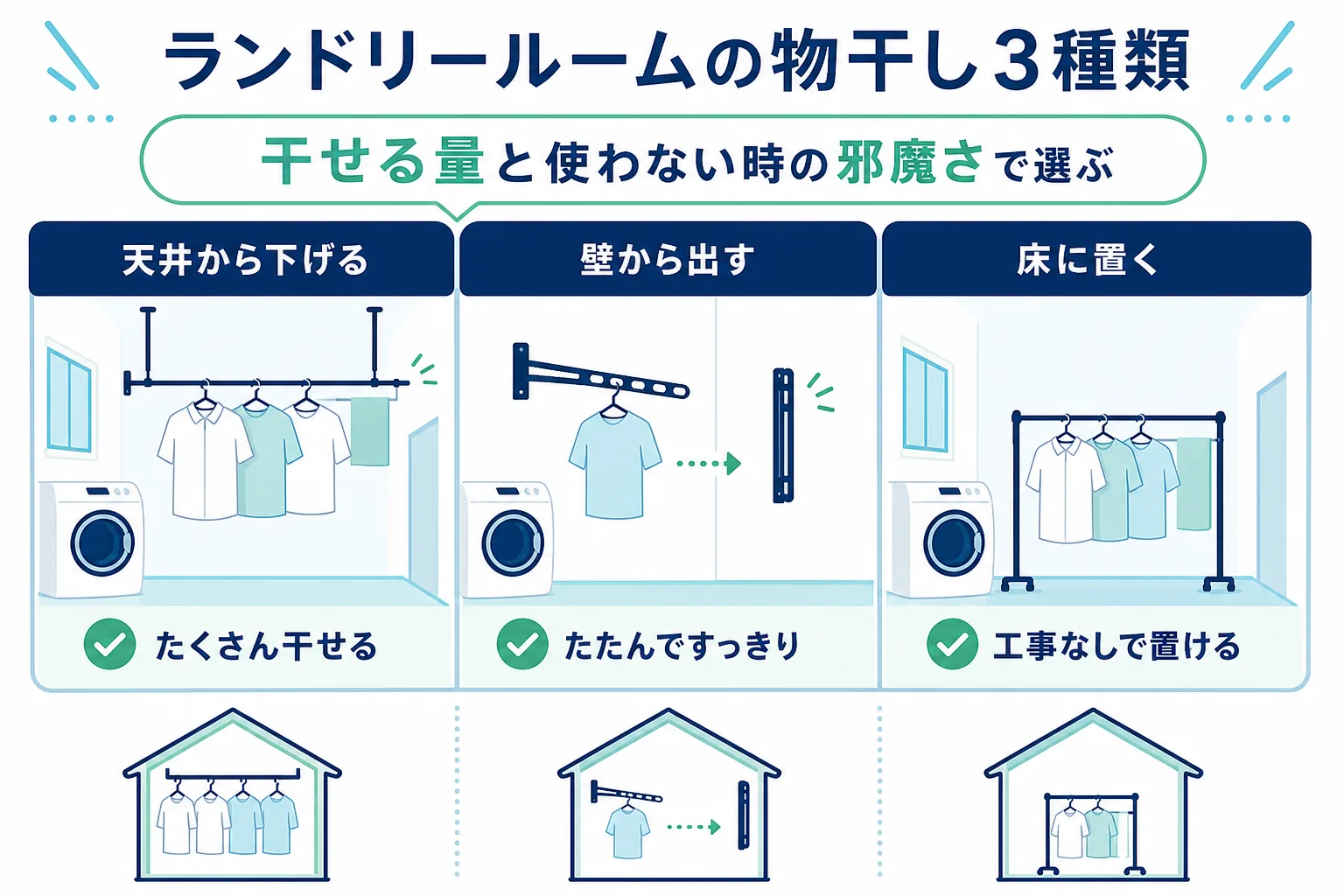 ランドリールームの物干しを、天井から下げる・壁から出す・床に置くの3種類に分け、それぞれの特徴を示した図解
