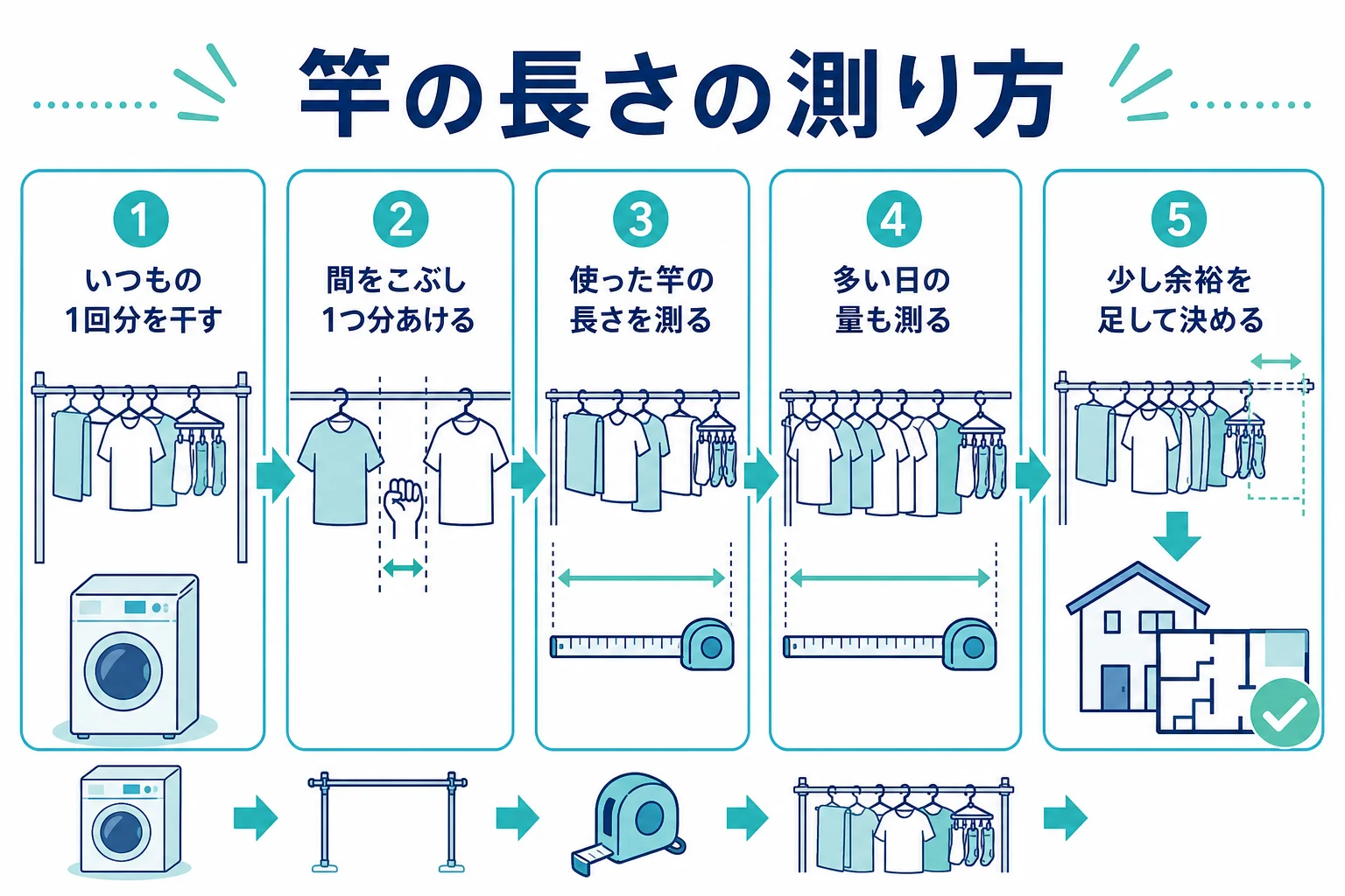 洗濯物1回分を干して、使った竿の長さを測り、乾きやすい間隔を足して必要な長さを出す手順を示した図解