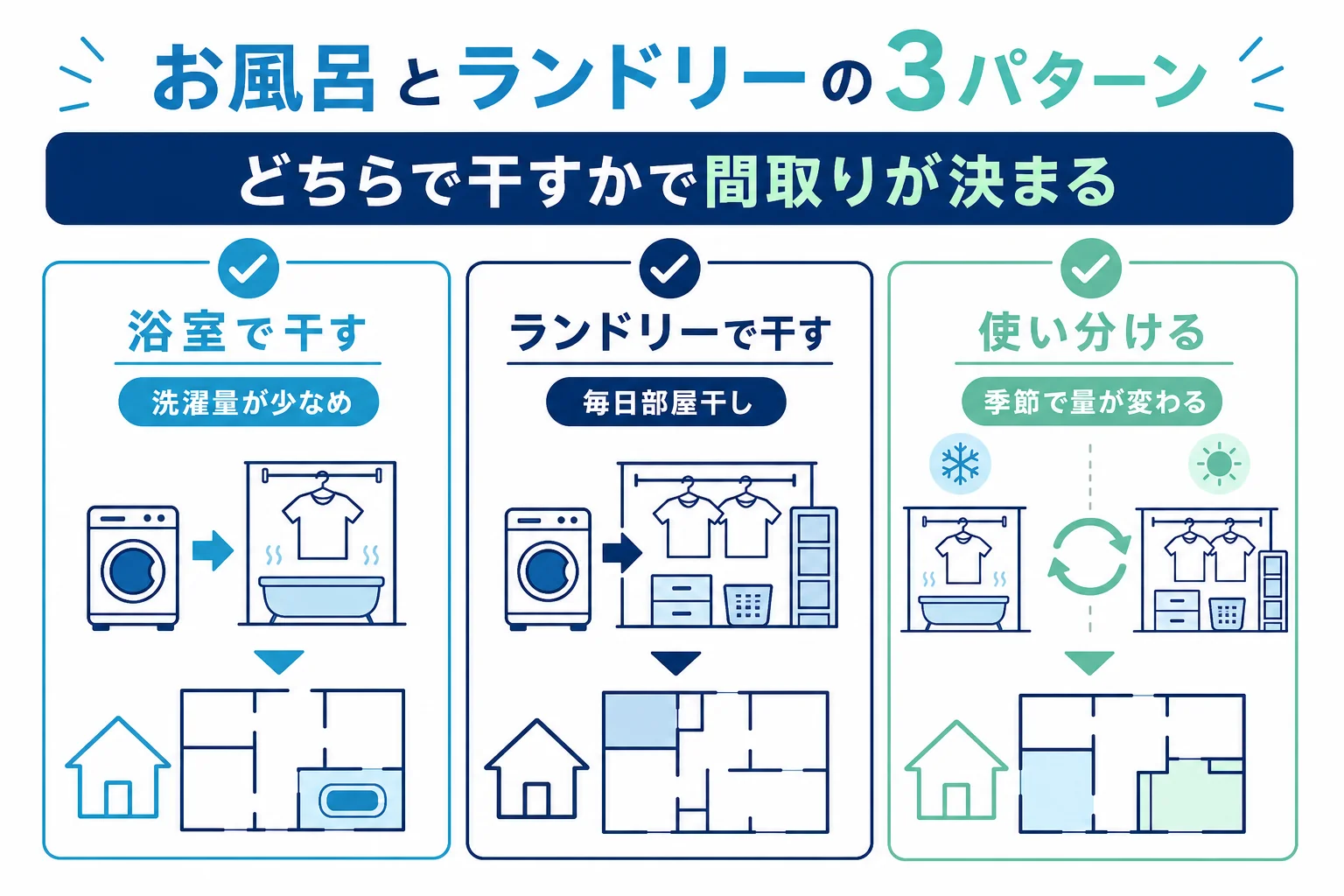 お風呂とランドリールームの組み合わせを、浴室で干す・ランドリーで干す・両方を使い分けるの3パターンに分けた図解