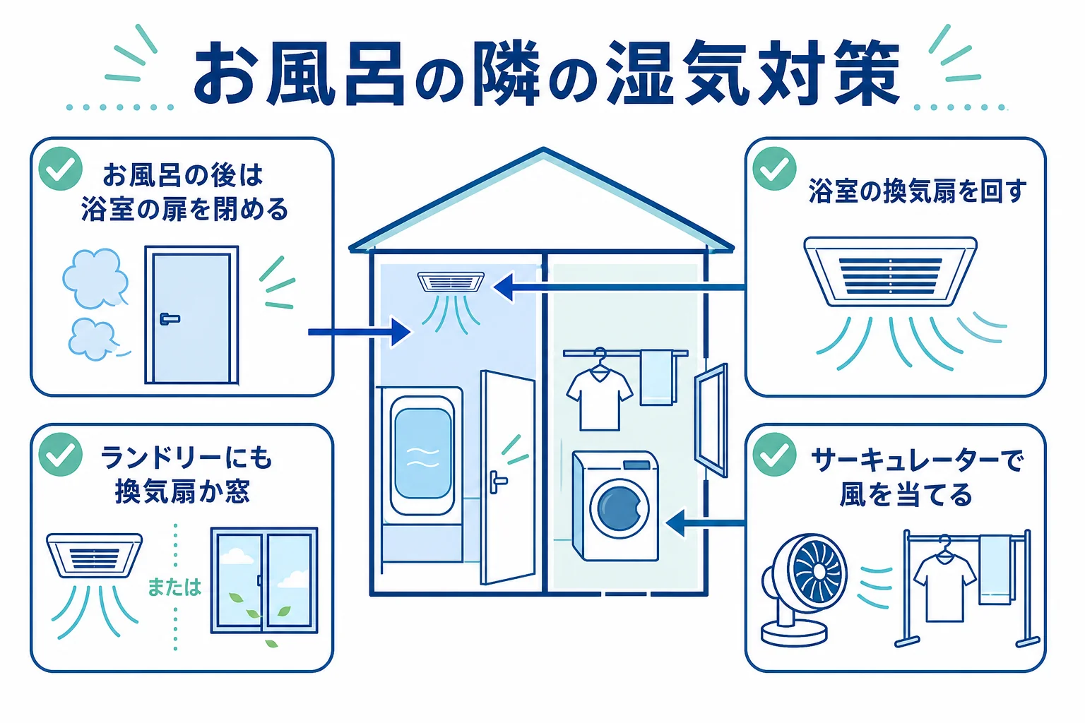 お風呂の隣のランドリールームで、浴室の湯気と洗濯物の湿気をためないための扉・換気扇・窓・サーキュレーターの使い方を示した図解