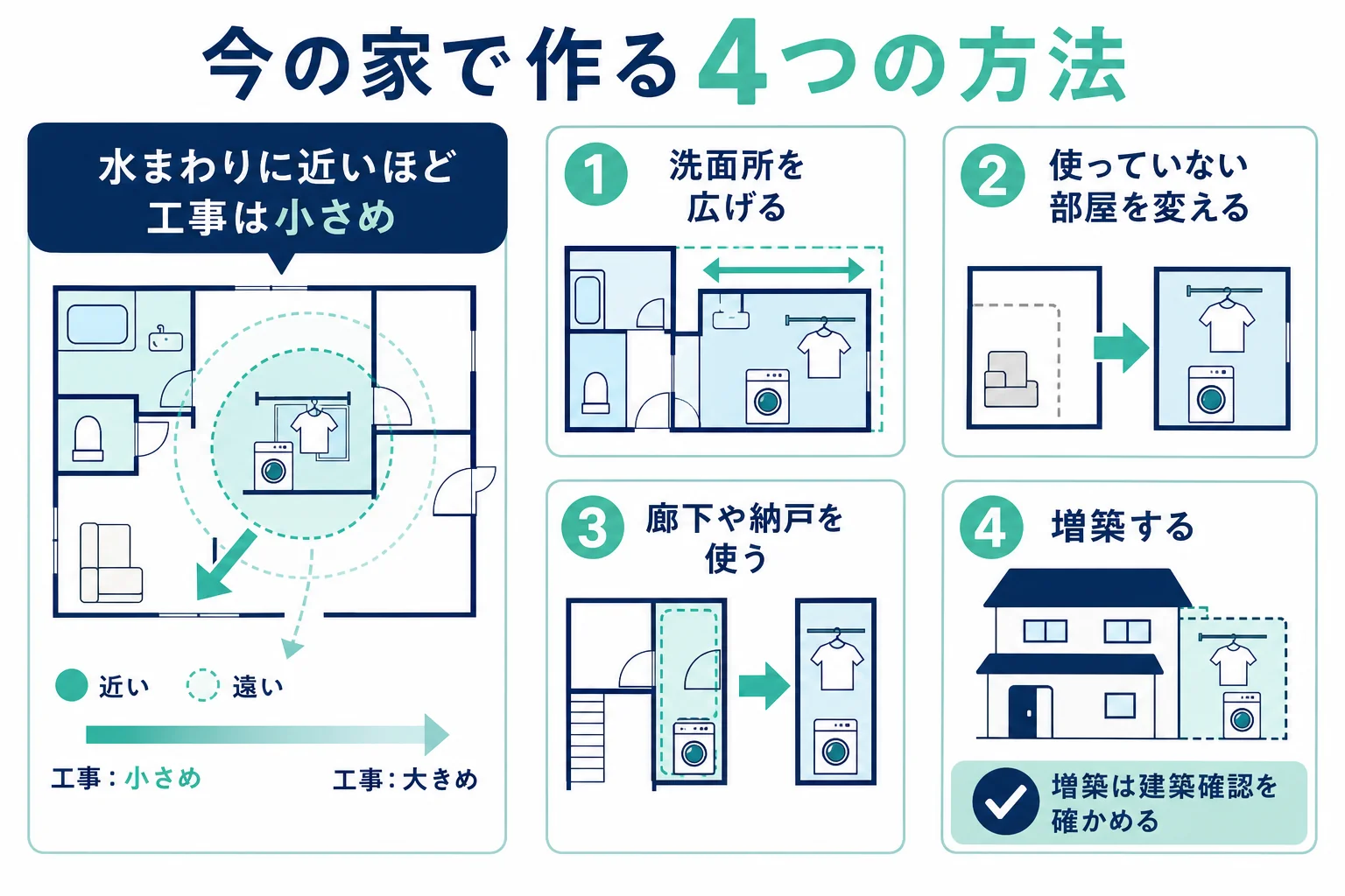 今の家にランドリールームを作る4つの方法と、工事の大きさの違いを示した図解