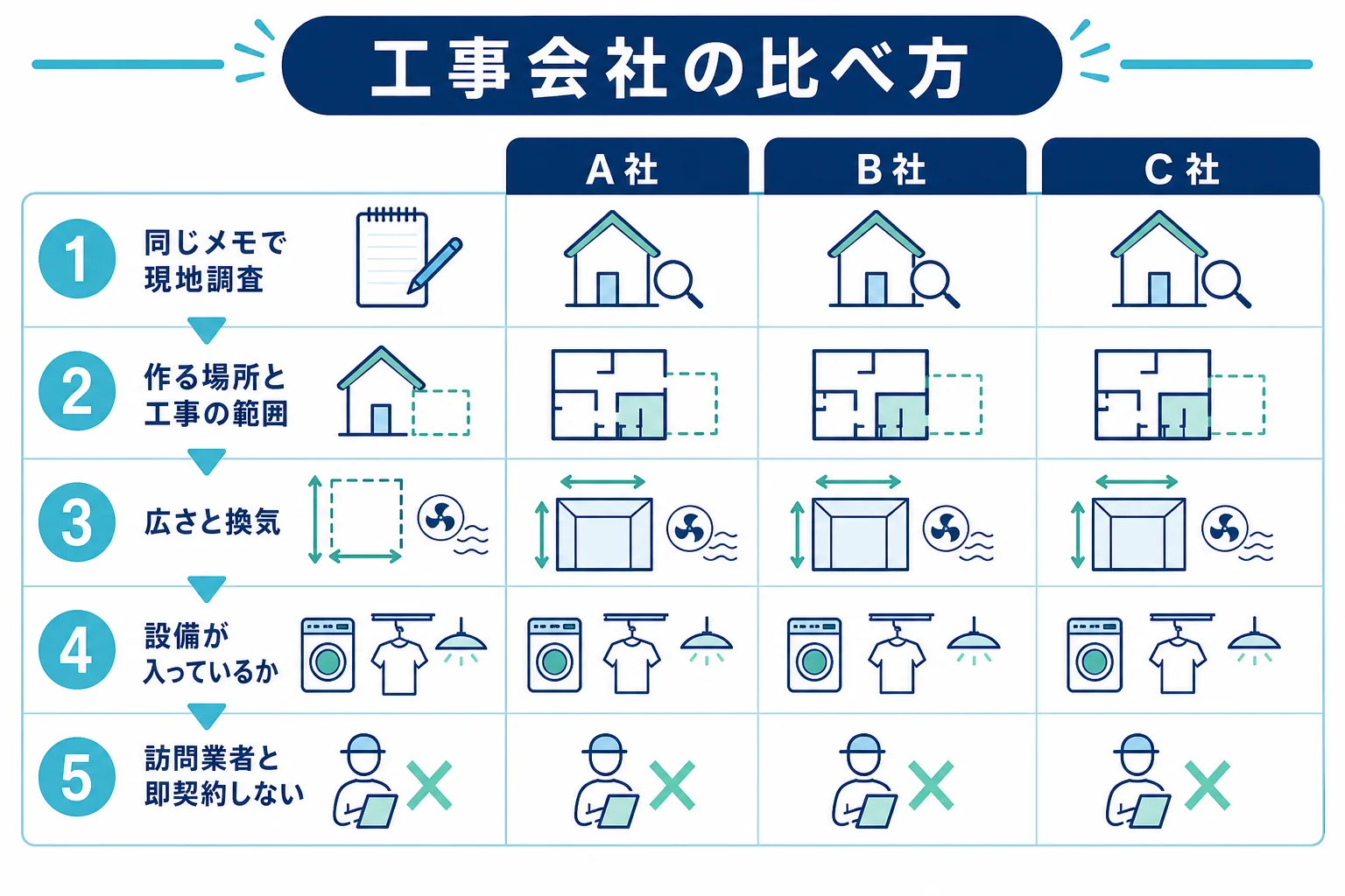 リフォームでランドリールームを作る時に、2〜3社の工事会社のプランと見積もりを同じ項目で比べる流れの図解