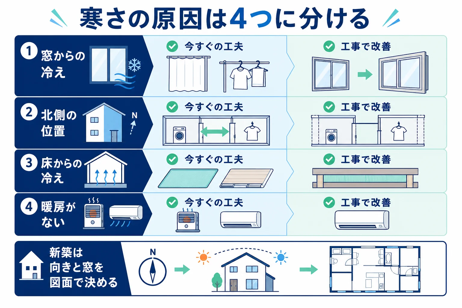 ランドリールームが寒い原因を窓・北側の位置・床・暖房なしの4つに分け、それぞれ今すぐできる工夫とリフォーム・新築で考えることを示した図解