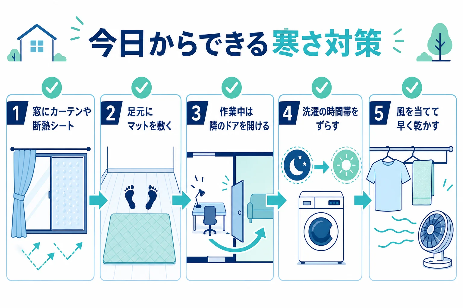 ランドリールームの寒さ対策として、窓をおおう・マットを敷く・ドアを開ける・時間をずらす・風を当てるの順に進める手順の図解