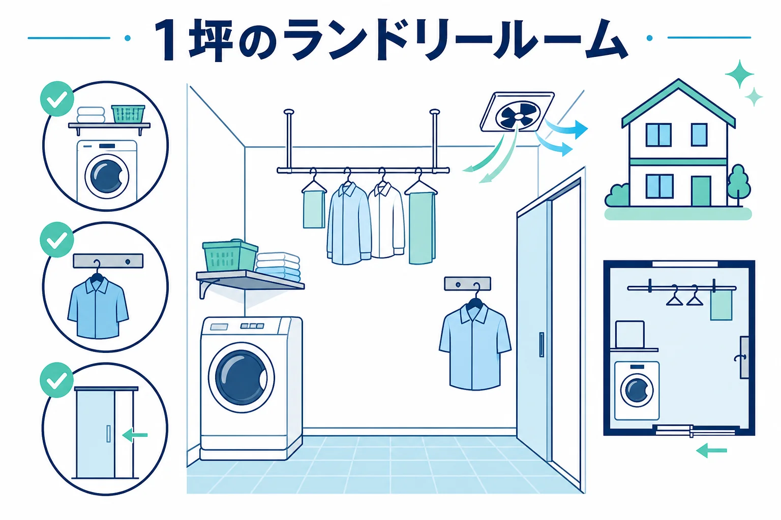 1坪ほどの狭いランドリールームに、洗濯機・天井の物干し・壁の棚を配置した模式図