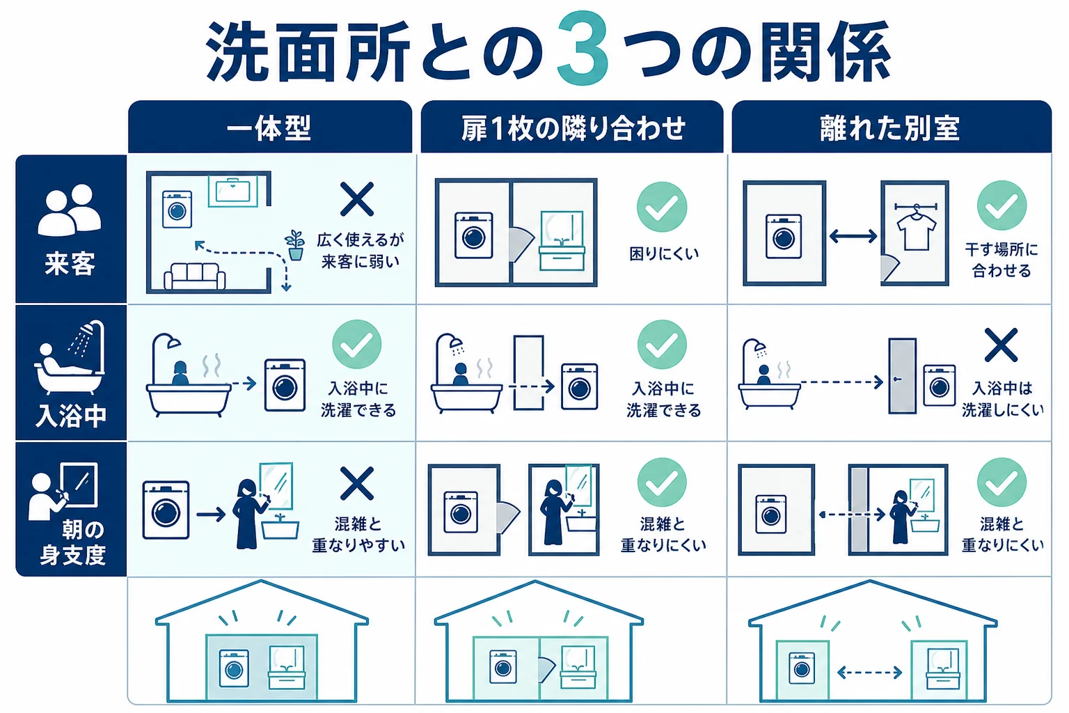 洗面所とランドリールームの一体型・隣り合わせ（扉1枚）・離れた別室の3つの関係を、来客・入浴中・朝の身支度の場面で比べた図解
