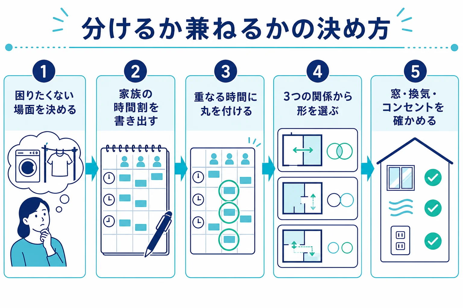 洗面所とランドリールームの関係を決める時に、場面の確認・家族の時間割・設備の確認の順で進める流れを示した図解