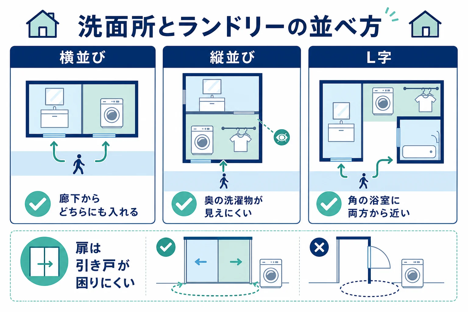 洗面所とランドリールームの横並び・縦並び(奥にランドリー)・L字の3つの並べ方を、浴室との位置関係とともに示した模式図