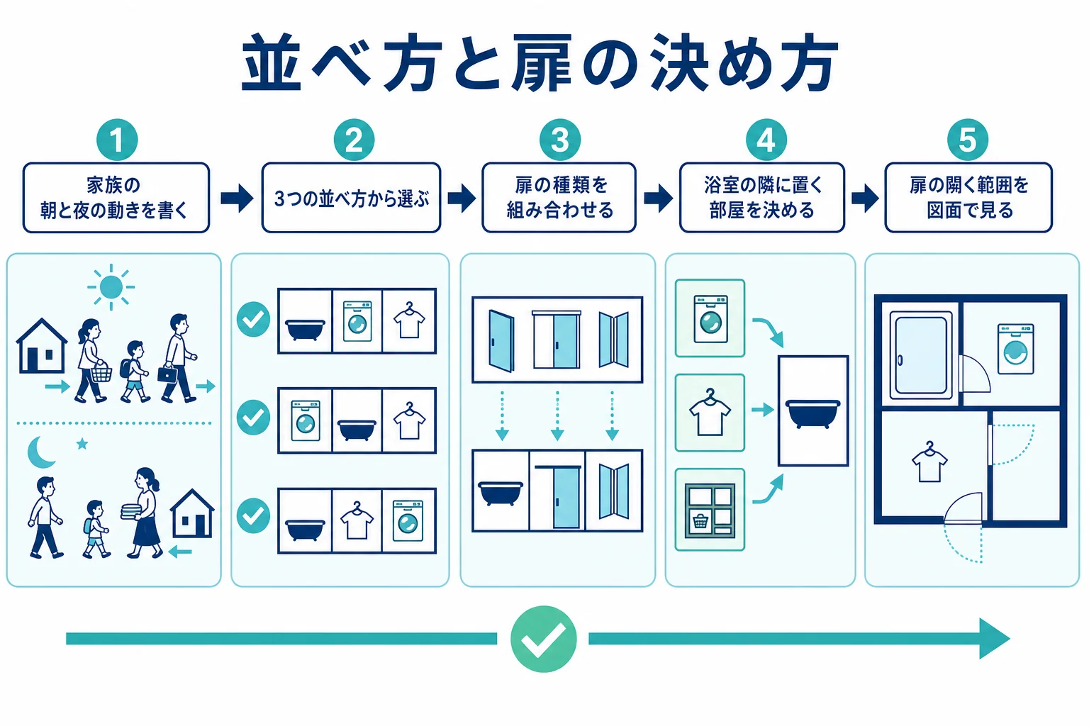 洗面所とランドリールームの間取りを決める時に、並べ方・扉の種類・浴室との位置・図面チェックの順で進める流れを示した図解