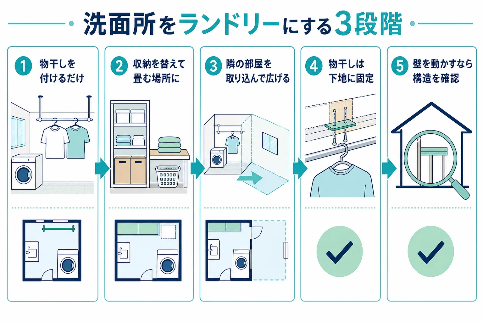 洗面所をランドリールームにする3段階の方法と工事の大きさを並べた図解
