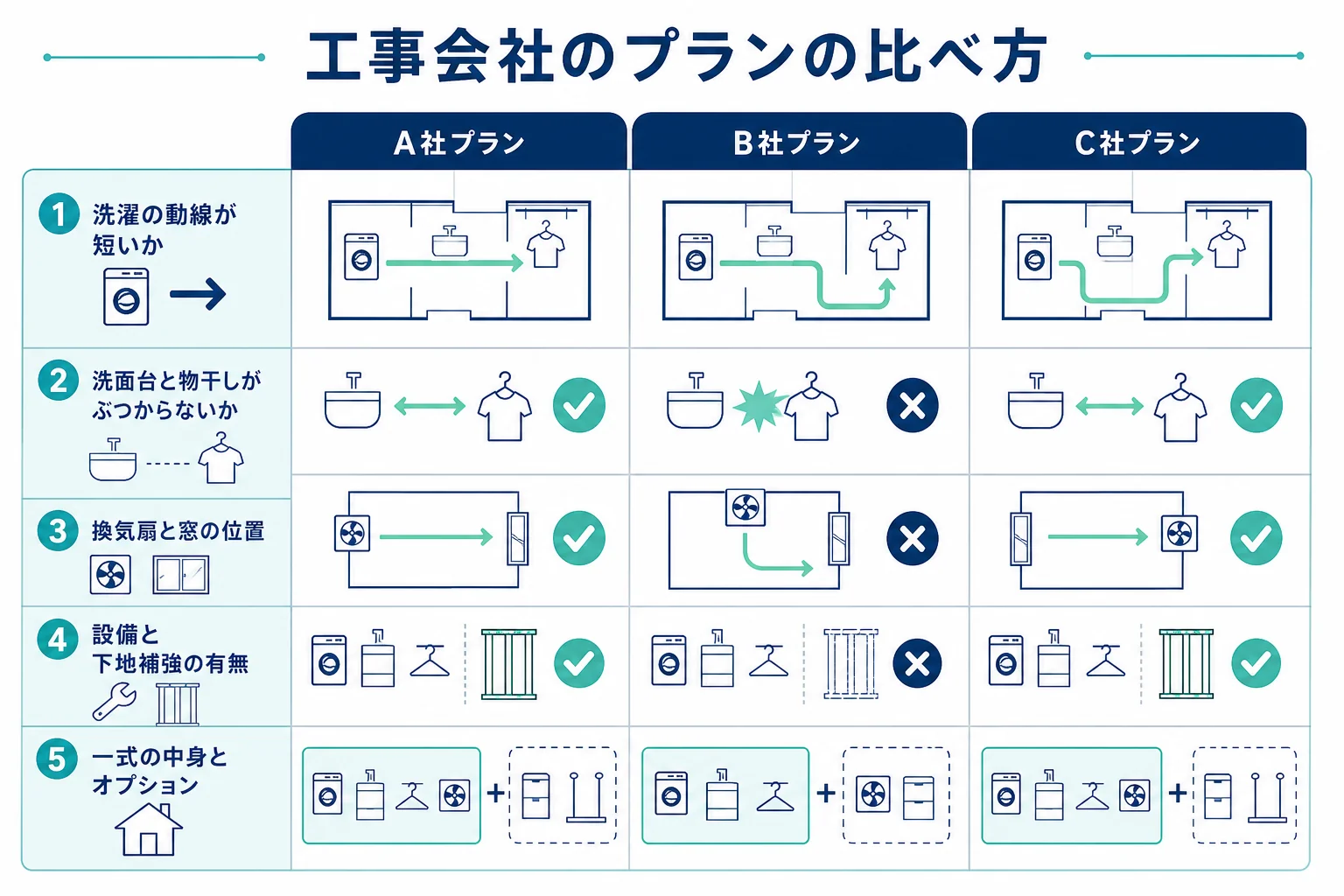 洗面所をランドリールームにする工事を、2〜3社のプランと見積もりで同じ項目を並べて比べる流れの図解