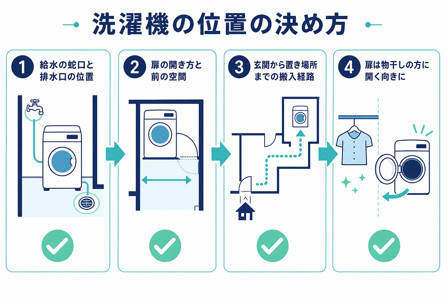 洗濯機の位置を、排水口と給水の位置・扉の開き方・搬入経路の3つで決めるチェックの流れの図解