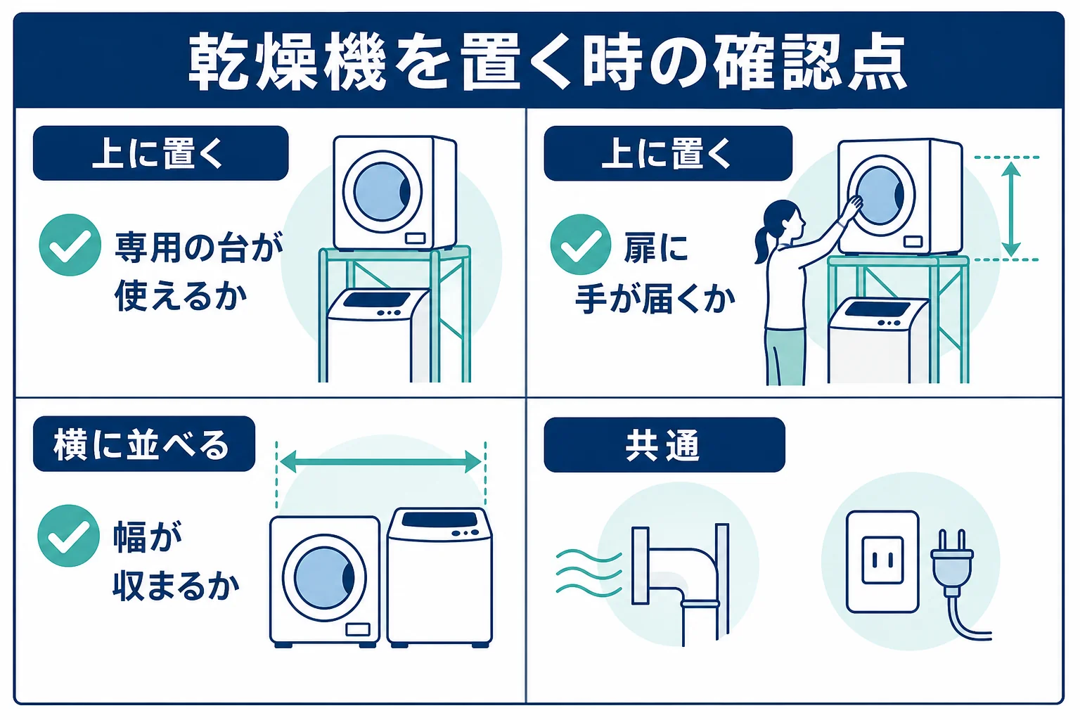 洗濯機の上に乾燥機を置く場合と、横に並べる場合に、それぞれ確かめることを並べた比較の図解