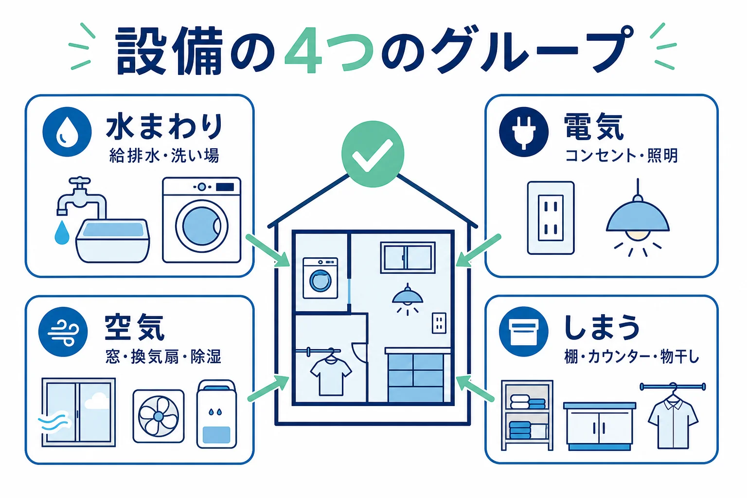 使いやすいランドリールームの設備を、水まわり・電気・空気・しまうの4つに分けて示した図解