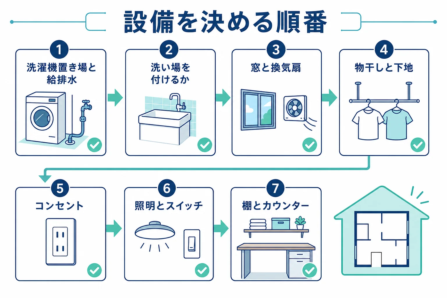 新築の打ち合わせでランドリールームの設備を決める順番を、水まわり・空気・物干し・電気・収納の順に並べた図解