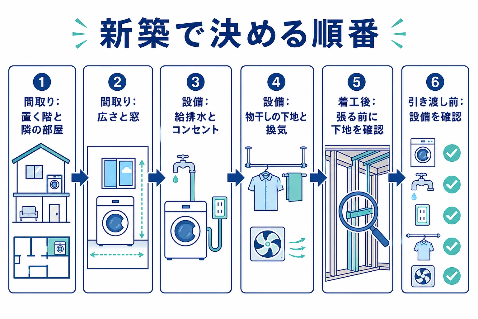 新築のランドリールームで、間取りの検討・設備の決定・着工後の確認の3段階に決めることを並べたチェックリストの図解
