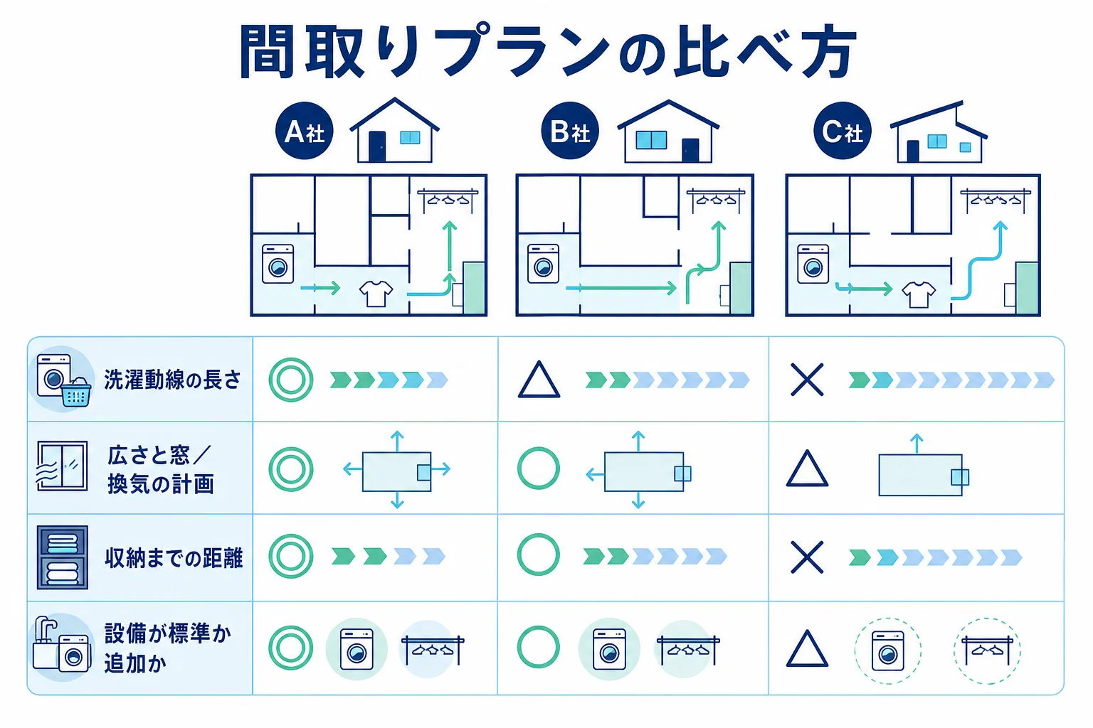 新築のランドリールームの間取りプランを2〜3社から取り、洗濯動線や設備を同じ物差しで比べる図解