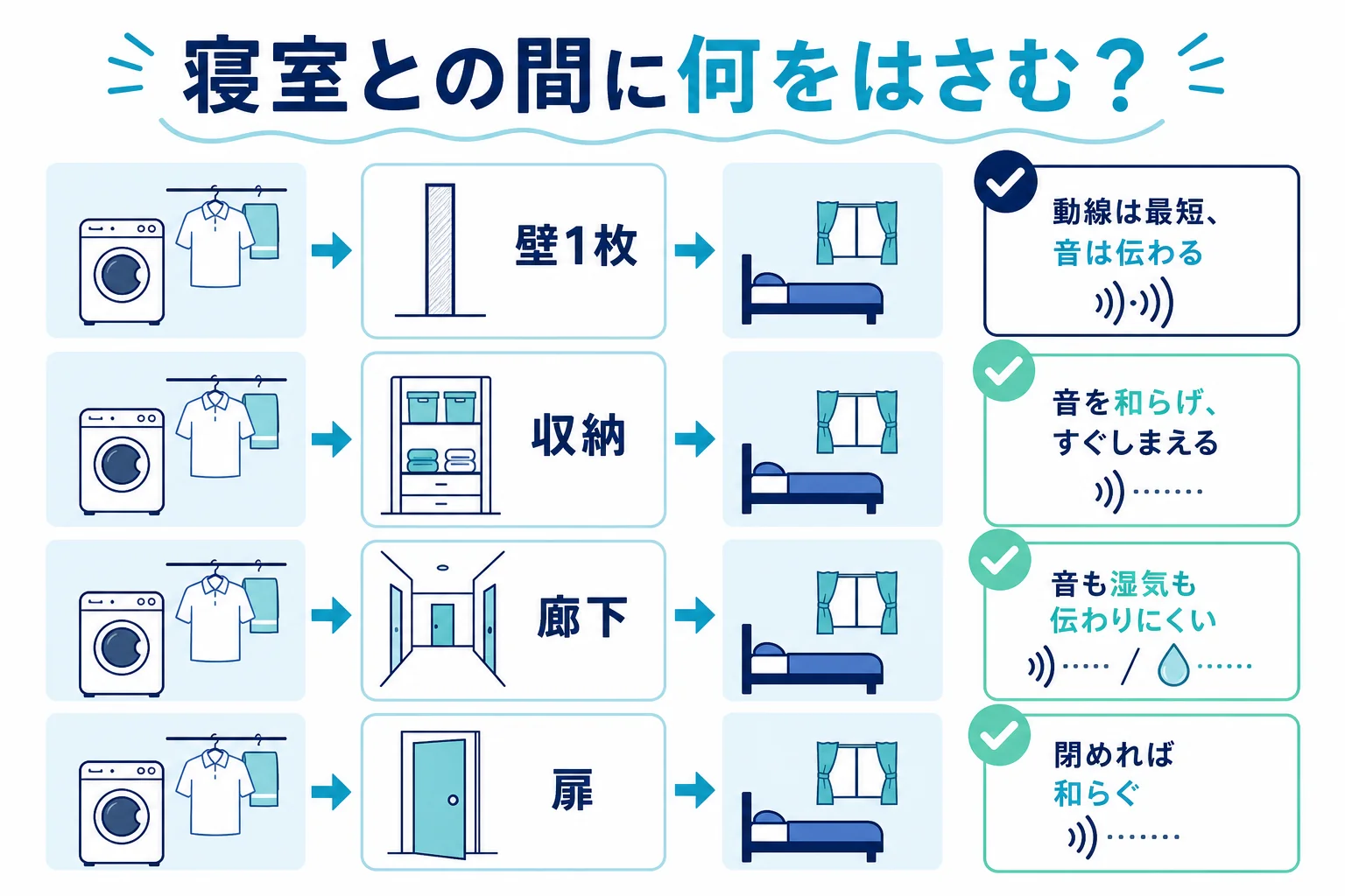 寝室とランドリールームの間に、収納・廊下・扉のどれをはさむかで、音や湿気の伝わり方と動線の短さを比べた図解