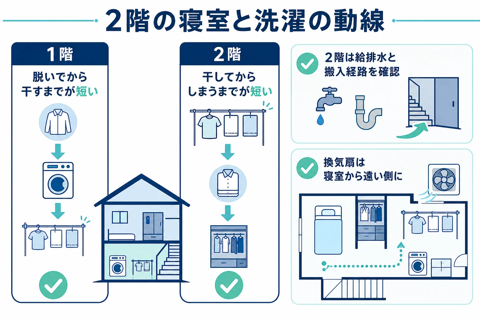 ランドリールームを1階に置く場合と2階に置く場合で、寝室までの洗濯の動線と運ぶ物の違いを比べた図解
