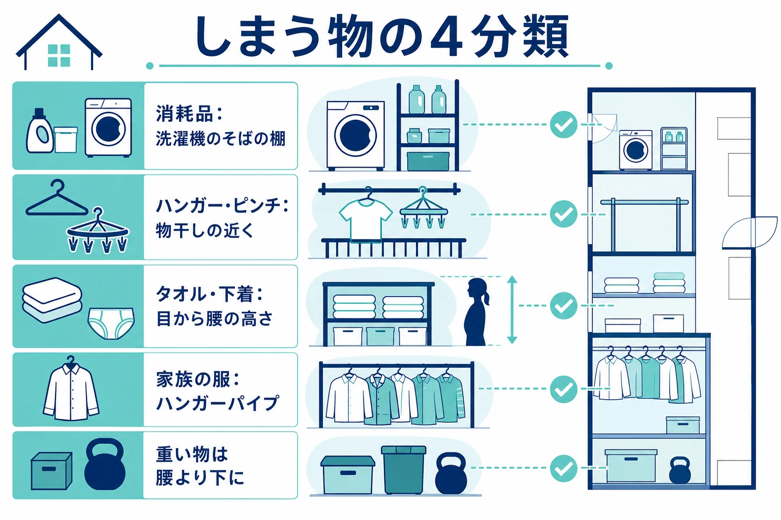 ランドリールームにしまう物を、洗剤などの消耗品・ハンガーとピンチ・タオルと下着・家族の服の4つに分け、置く高さと収納の形を割り当てた図解