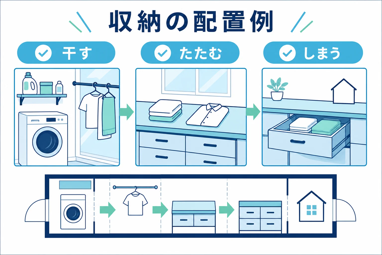 ランドリールームで、物干しの近くに空いたハンガーを掛けるパイプ、カウンターの下に引き出し、洗濯機の上に棚を付けた収納の配置例を示した模式図