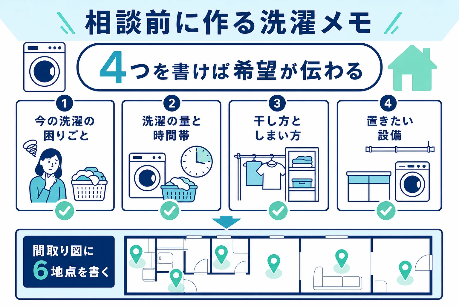ランドリールームの相談前に作る洗濯メモの4項目を示した図解