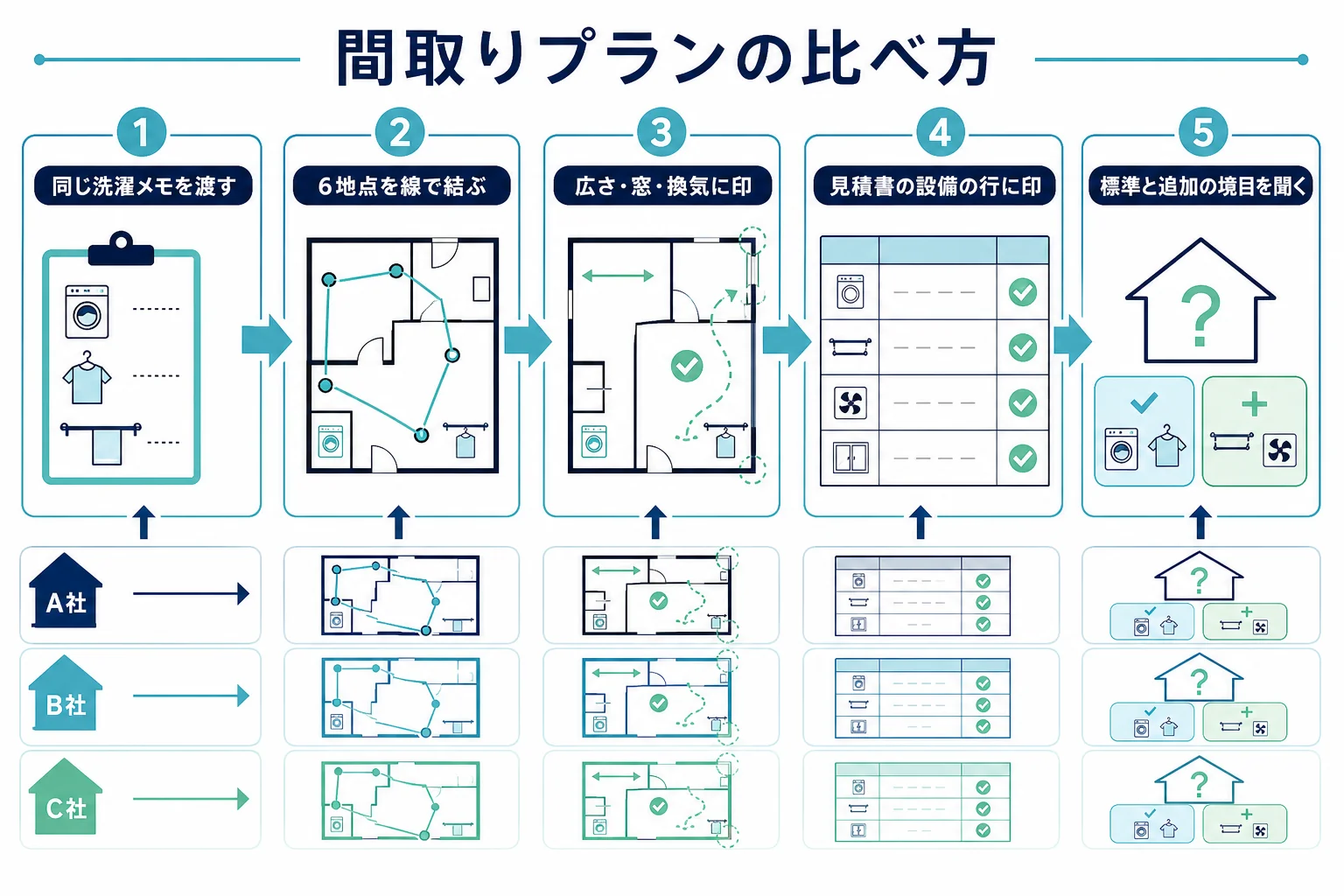 間取りプランと見積もりを2〜3社から取り、洗濯動線や設備など同じ物差しで比べる流れの図解
