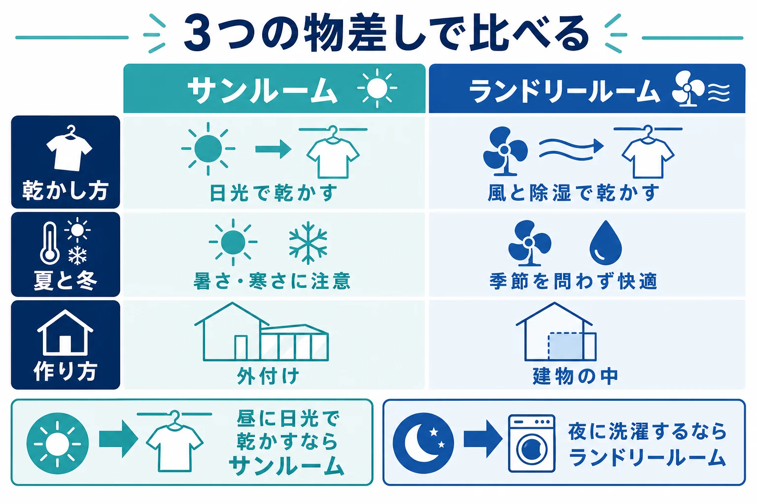 サンルームとランドリールームを、日光で乾かすか空気で乾かすか・夏の暑さと冬の冷え・建物の中か外付けかの3つの物差しで比べた図解