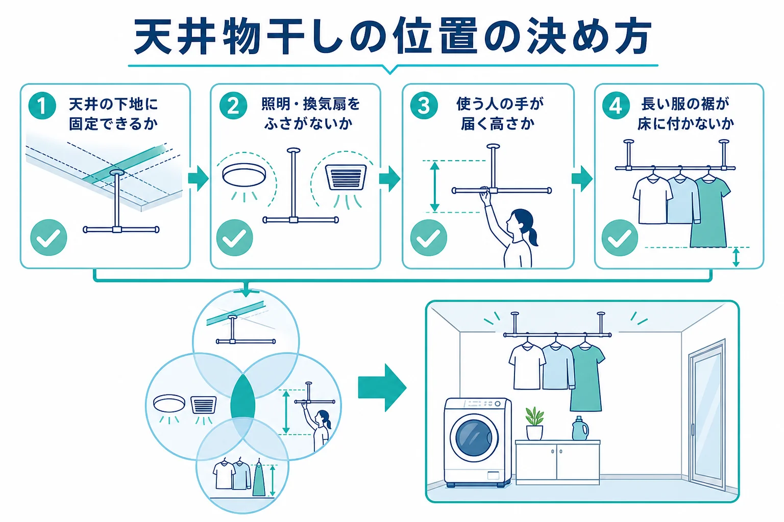 天井物干しの位置を、天井の下地・照明と換気扇との距離・使う人の背の高さの3つで決める手順の図解