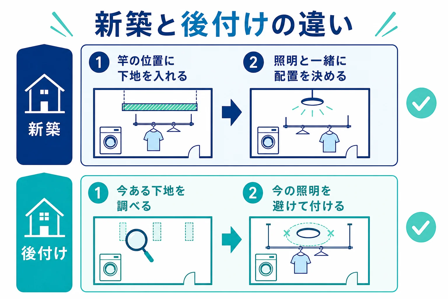 新築で天井物干しを付ける時に決めることと、後付けで確かめることを左右に並べた比較の図解