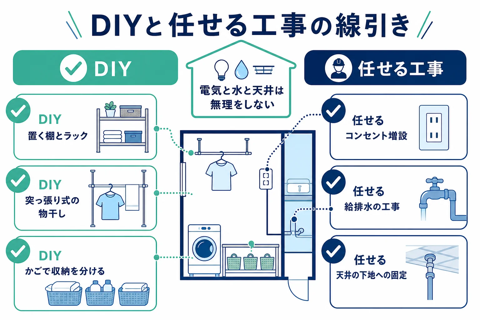 ランドリールームの手作りで、DIYでできることと資格や専門の工事が要ることを分けた線引きの図解