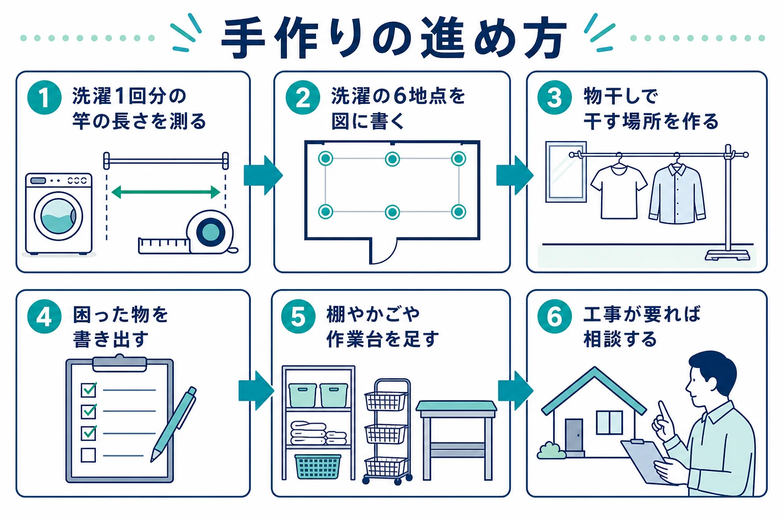 ランドリールームを手作りする時に、干す場所を作ってから棚や作業台を足していく順番を示した図解