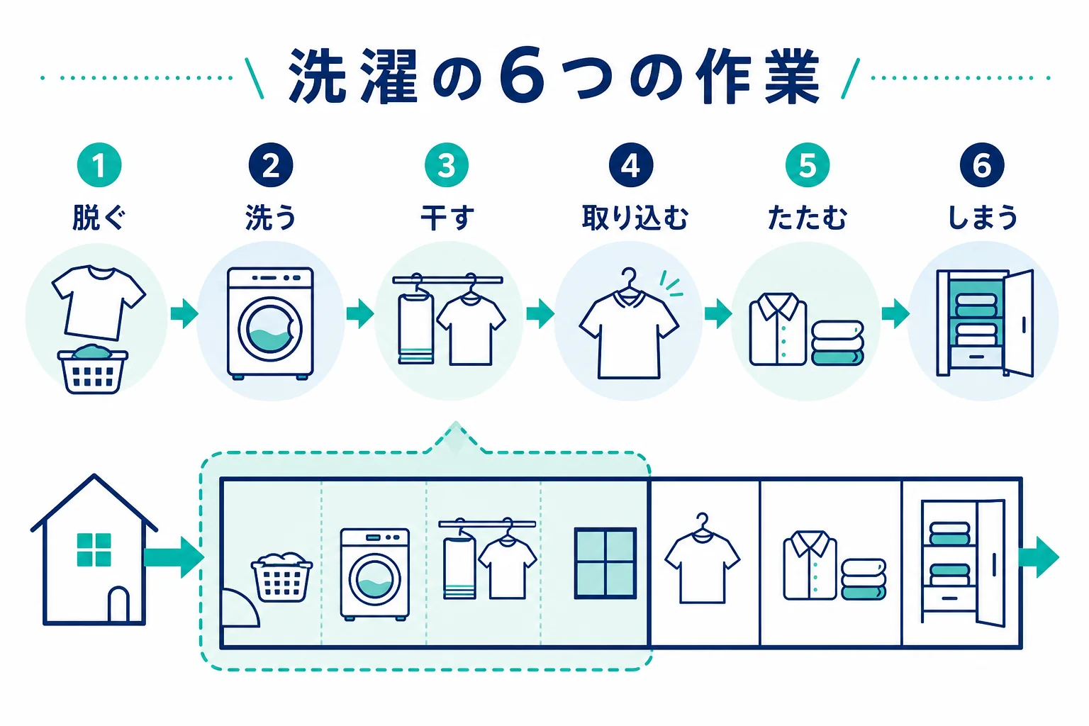 洗濯の6つの作業(脱ぐ・洗う・干す・取り込む・たたむ・しまう)を流れで示し、ランドリールームに集める範囲を色分けした図解