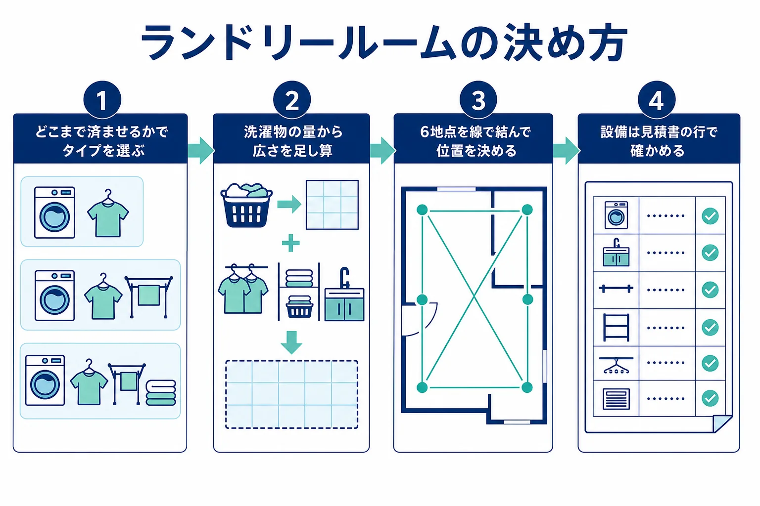 家づくりでランドリールームを考える時に、タイプ・広さ・位置・設備の順に決めていく流れを示した図解