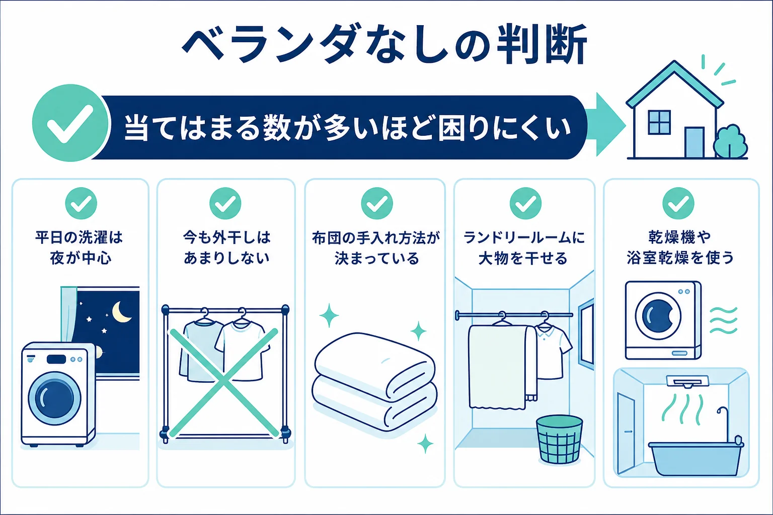 ベランダなしの家にしても困りにくいかを、洗濯の時間・外干しの頻度・布団の手入れ・干す広さ・乾燥機の有無で判断するチェックリストの図解