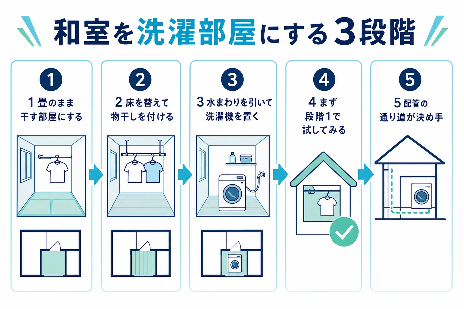 和室をランドリールームにする3段階の方法と、それぞれの工事の大きさを並べた図解