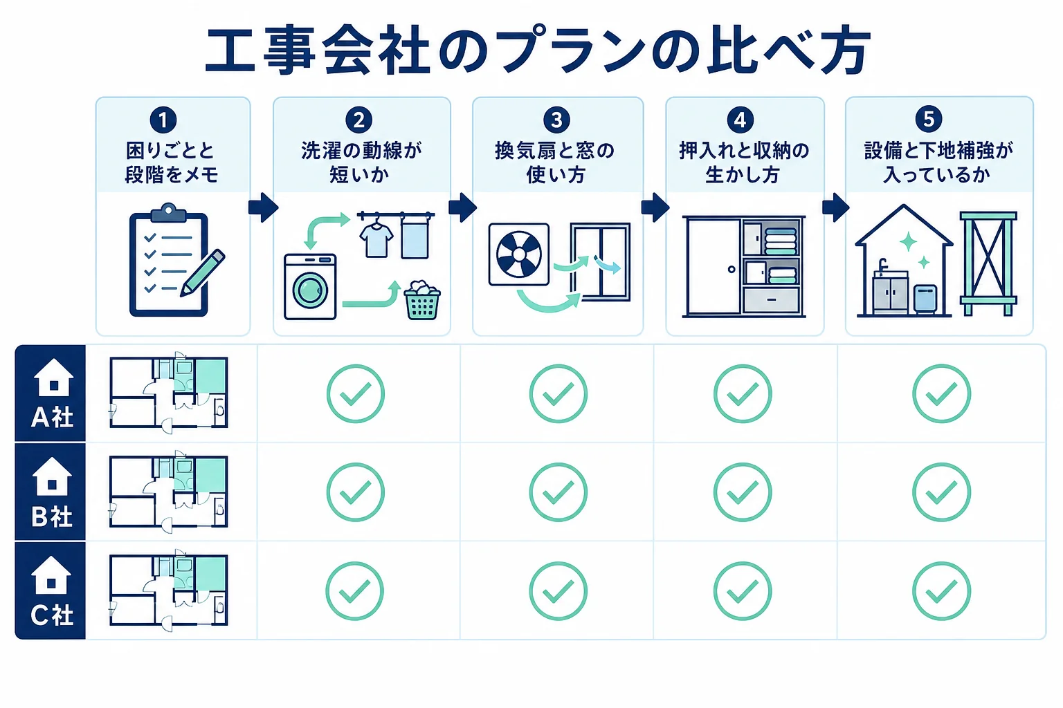 和室をランドリールームにする工事を、2〜3社のプランと見積もりで同じ項目を並べて比べる流れの図解