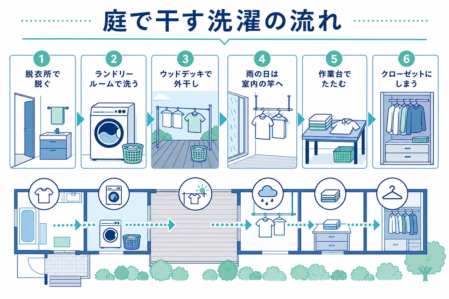 脱衣所・ランドリールーム・ウッドデッキ・作業台・ファミリークローゼットを一方向に並べ、1階で洗濯を完結させる間取りの流れを示した図解
